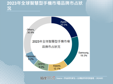 AI有望再次改寫2024年智慧型手機市場競爭格局