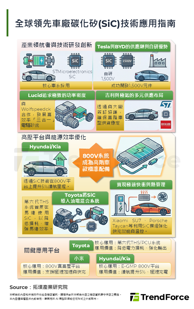 全球領先車廠碳化矽(SiC)技術應用指南