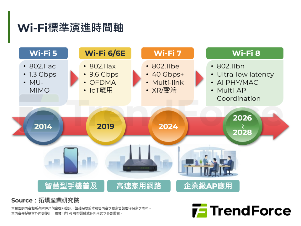 Wi-Fi世代更迭下的產業動能：從Wi-Fi 8看架構演進與供應鏈變革