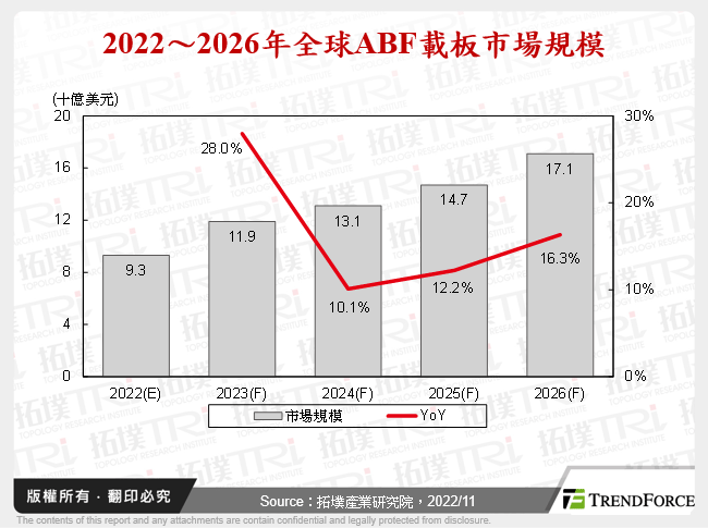 2022～2026年全球ABF載板市場規模