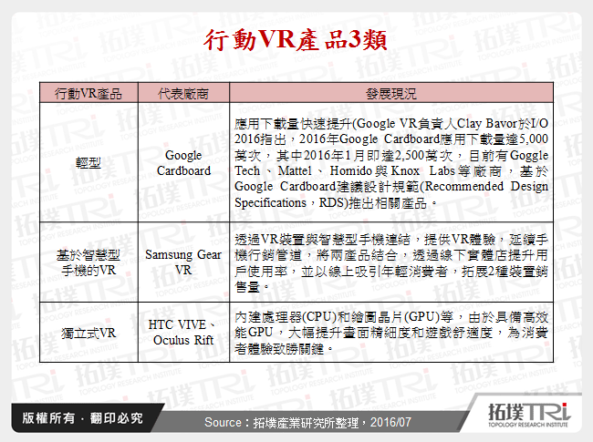 行動VR產品3類
