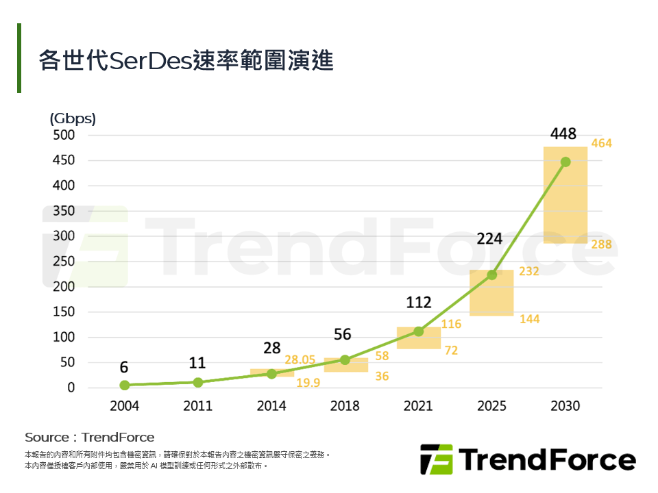 各世代SerDes速率範圍演進