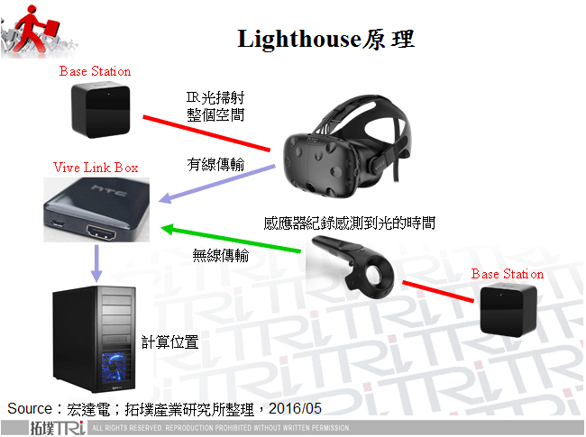 Lighthouse原理