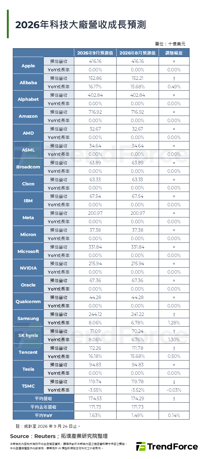 2026年科技大廠營收成長預測