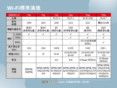 Intel宣布2023年筆記型電腦產品將導入Wi-Fi 7技術