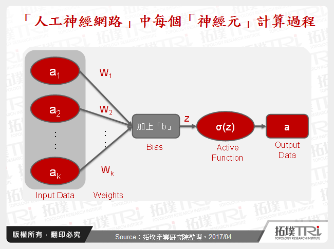 「人工神經網路」中每個「神經元」計算過程