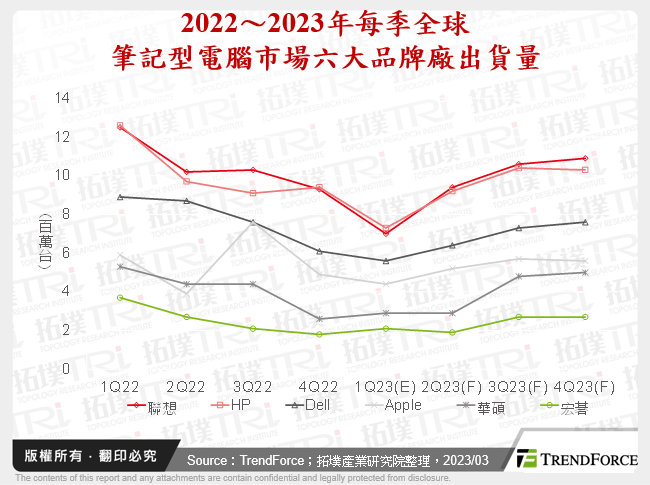 2022～2023年每季全球筆記型電腦市場六大品牌廠出貨量