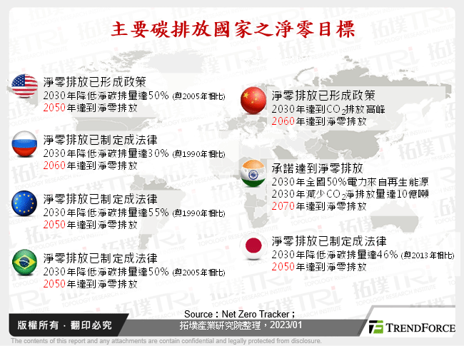 主要碳排放國家之淨零目標