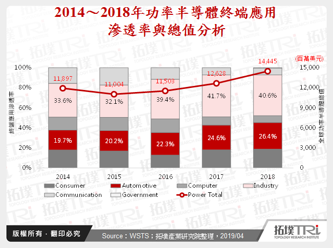 2014～2018年功率半導體終端應用滲透率與總值分析