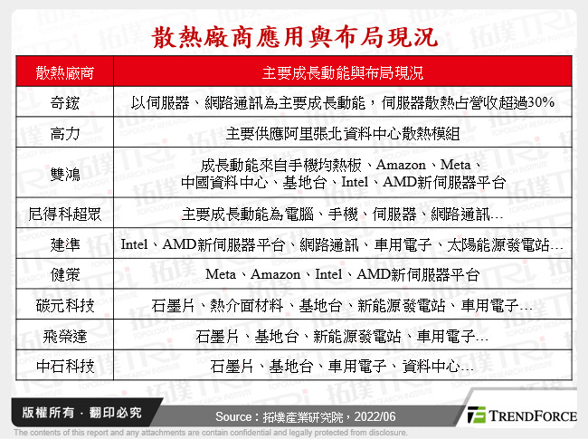 散熱廠商應用與布局現況