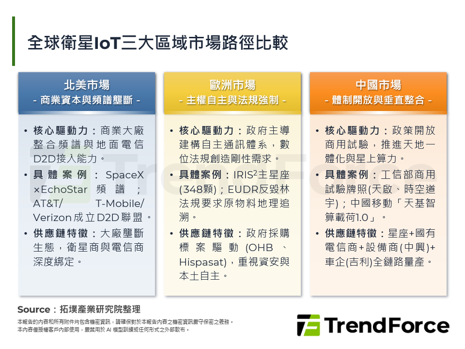 全球衛星IoT三大區域市場路徑比較