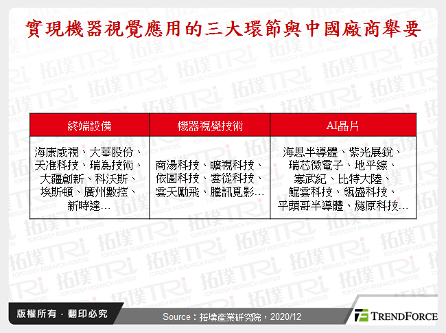 實現機器視覺應用的三大環節與中國廠商舉要