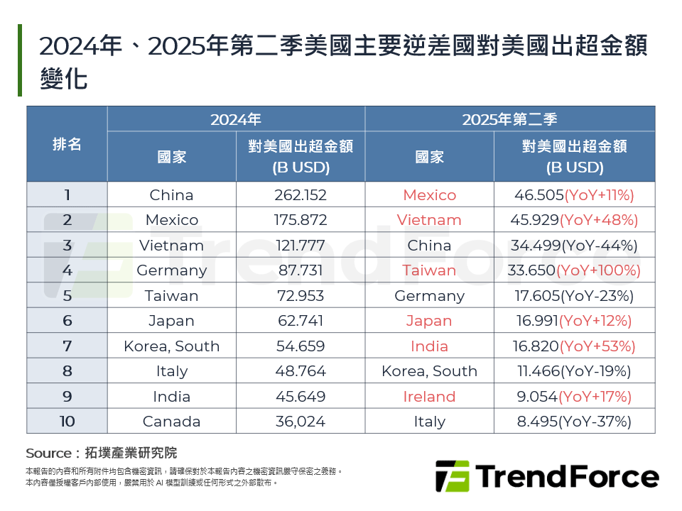 2024年、2025年第二季美國主要逆差國對美國出超金額變化