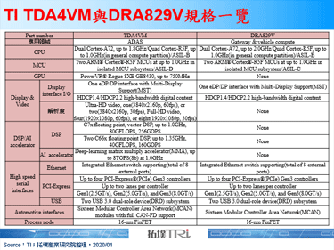 CES 2020：TI發布新款車用處理器，市場策略大幅改動