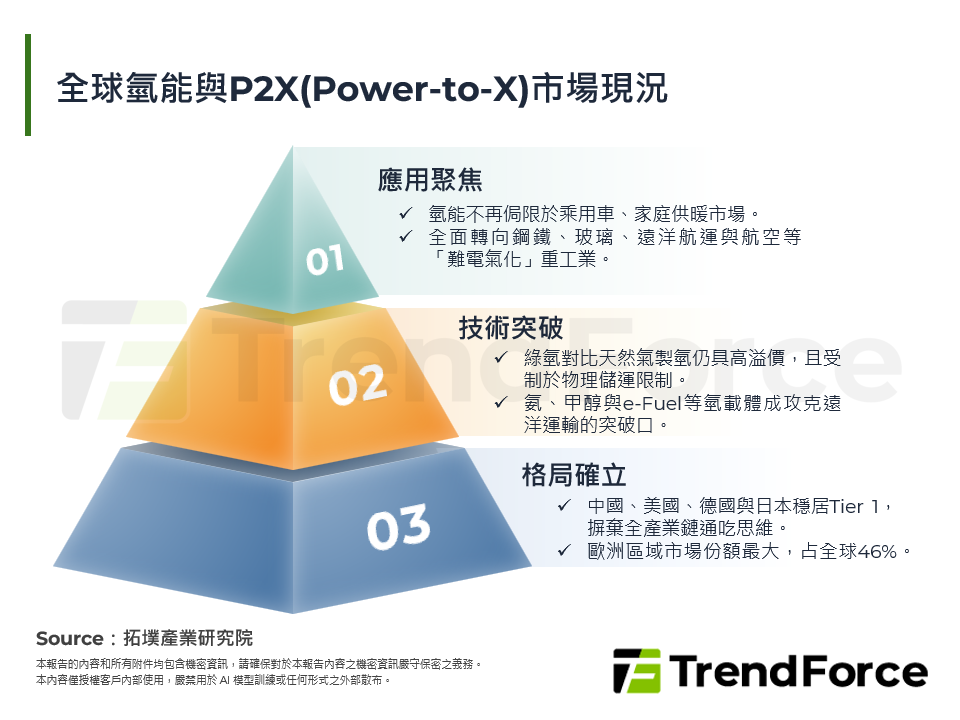 P2X與綠氫衍生物重塑全球工業去碳化新局
