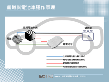 中油計畫引進全台首座移動加氫站，打造氫燃料電池車使用環境