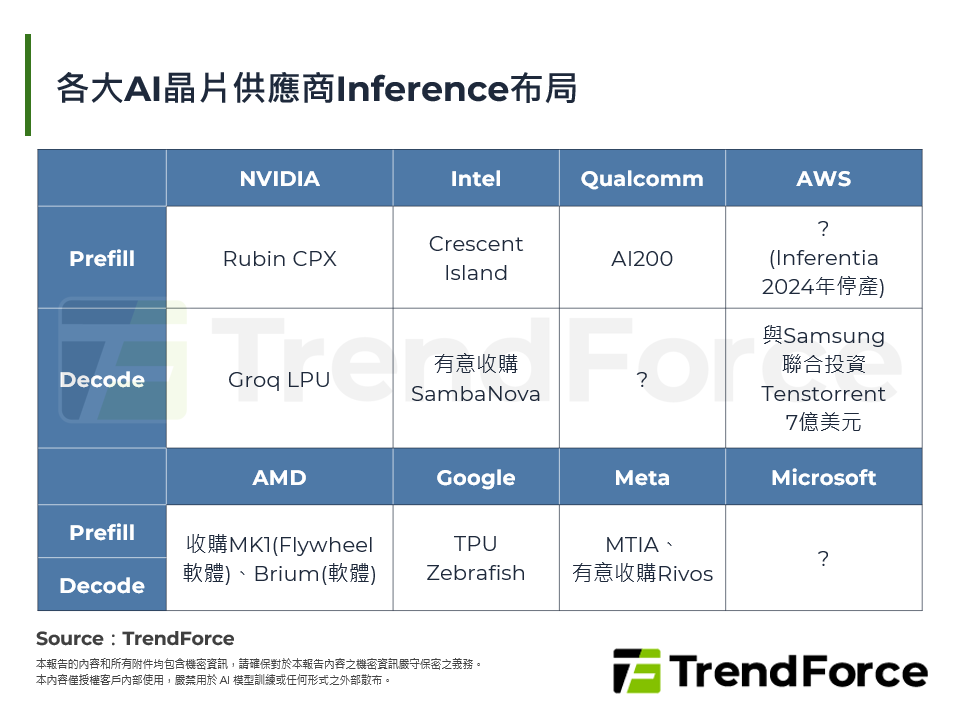 各大AI晶片供應商Inference布局