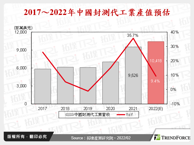 2017～2022年中國封測代工業產值預估