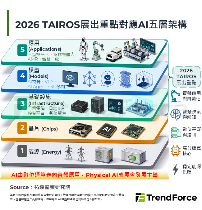 2026 TAIROS展出重點對應AI五層架構