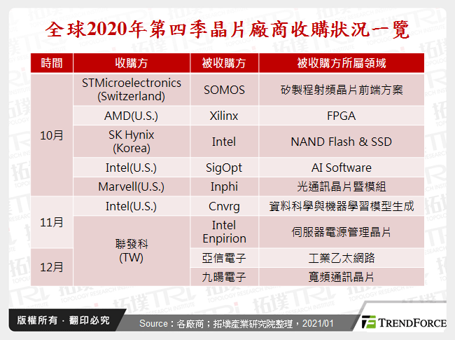  全球2020年第四季晶片廠商收購狀況一覽