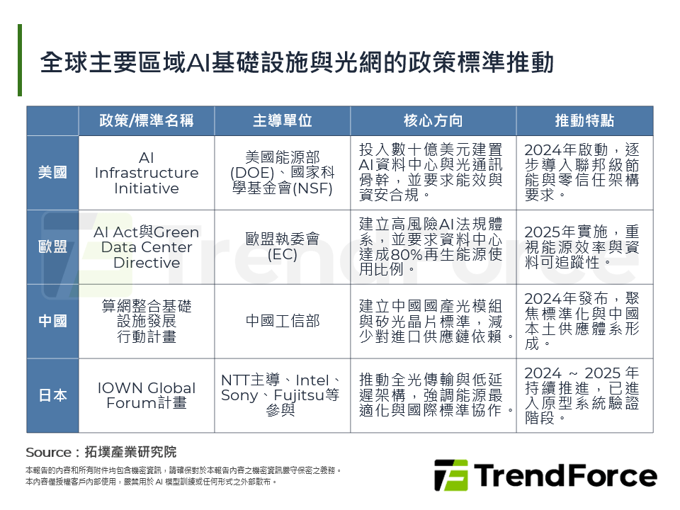 全球主要區域AI基礎設施與光網的政策標準推動