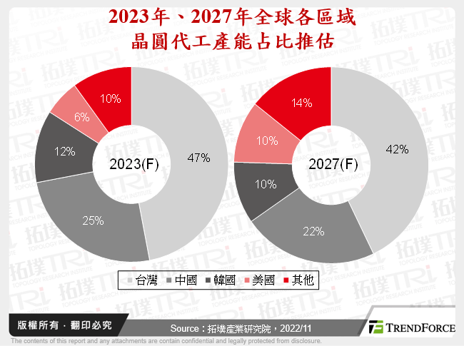 2023年、2027年全球各區域晶圓代工產能占比推估