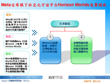 Meta宣布旗下社交元宇宙平台Horizon Worlds免費開放