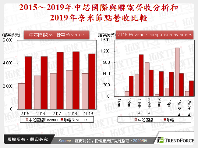 2015～2019年中芯國際與聯電營收分析和2019年奈米節點營收比較