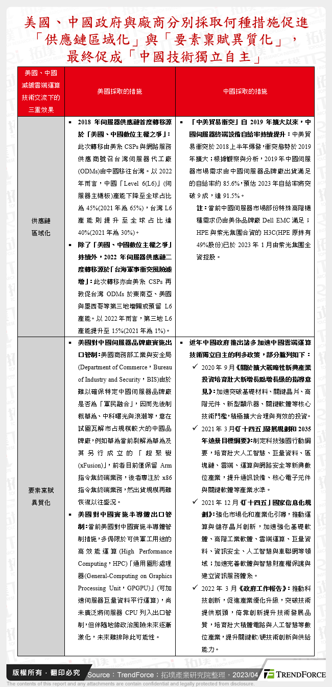 美國、中國政府與廠商分別採取何種措施促進「供應鏈區域化」與 「要素稟賦異質化」，最終促成「中國技術獨立自主」