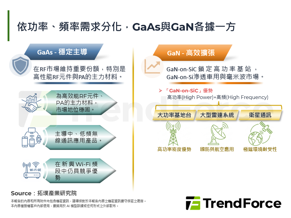 依功率、頻率需求分化，GaAs與GaN各據一方