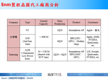 5nm製程量產符合市場期待，後續發展聚焦營收貢獻與潛在影響評估