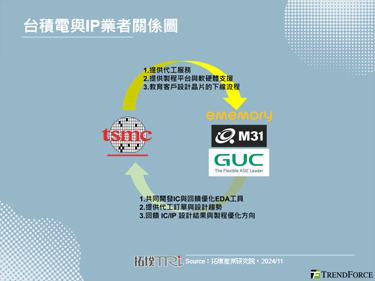 2nm的平台發表，台積電與晶圓代工的馬太效應