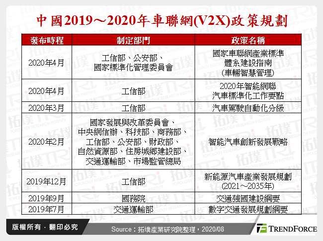 中國2019～2020年車聯網(V2X)政策規劃