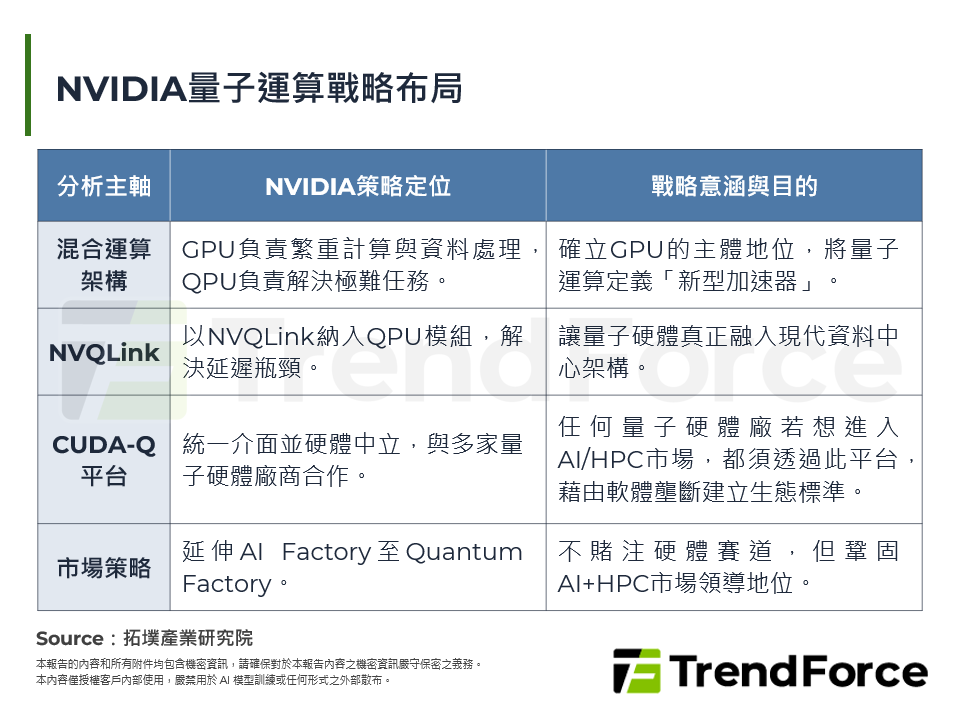 NVIDIA量子運算戰略布局
