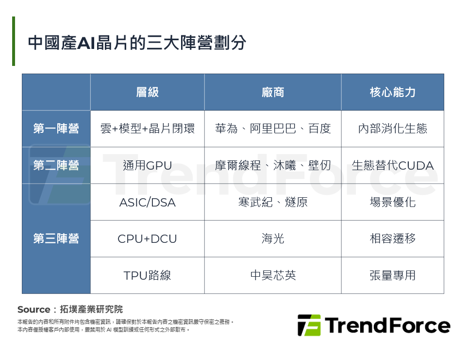 中國產AI晶片的三大陣營劃分