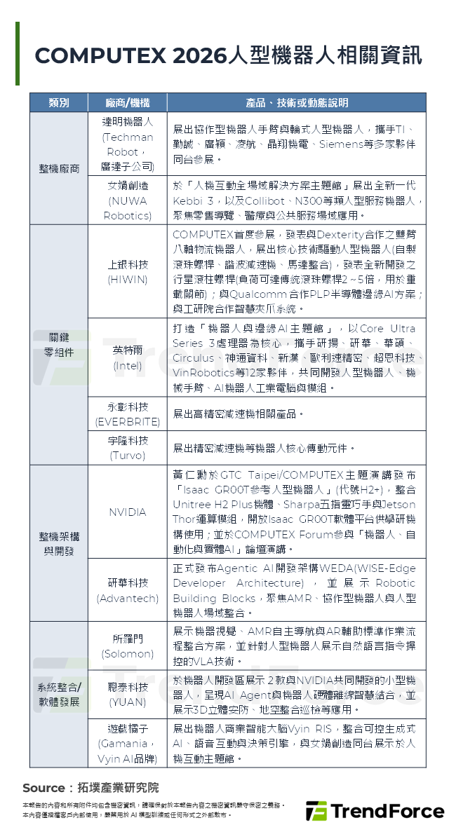 COMPUTEX 2026人型機器人相關資訊