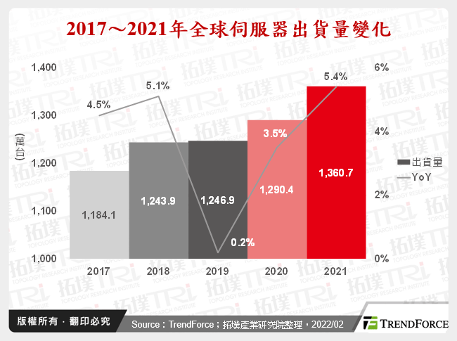 2017～2021年全球伺服器出貨量變化