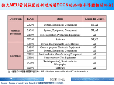 美國修改對中國之出口產品管制條例，擴大品項與應用外確保無任何規避可能