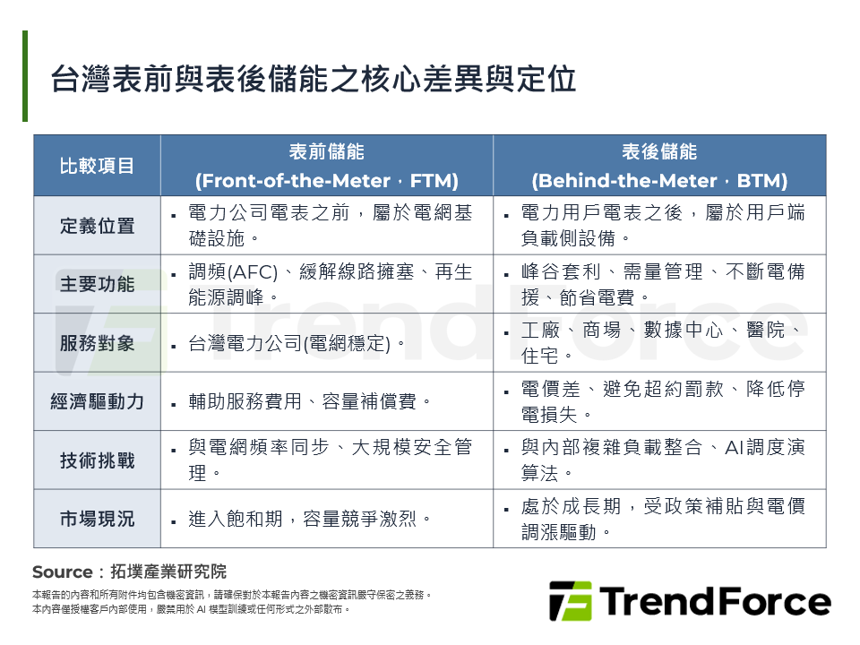 台灣表前與表後儲能之核心差異與定位