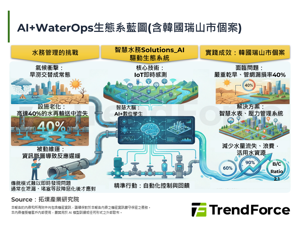 AI+WaterOps生態系藍圖(含韓國瑞山市個案)