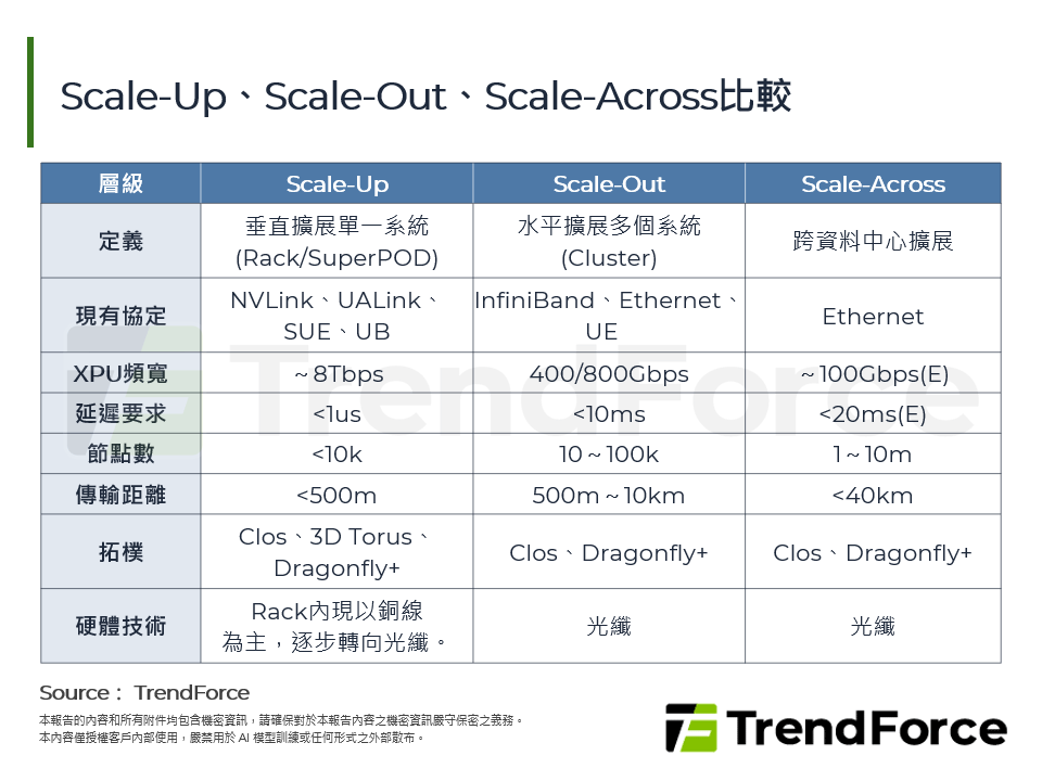 Scale-Out到Scale-Across:AI基礎設施的下一場規模革命