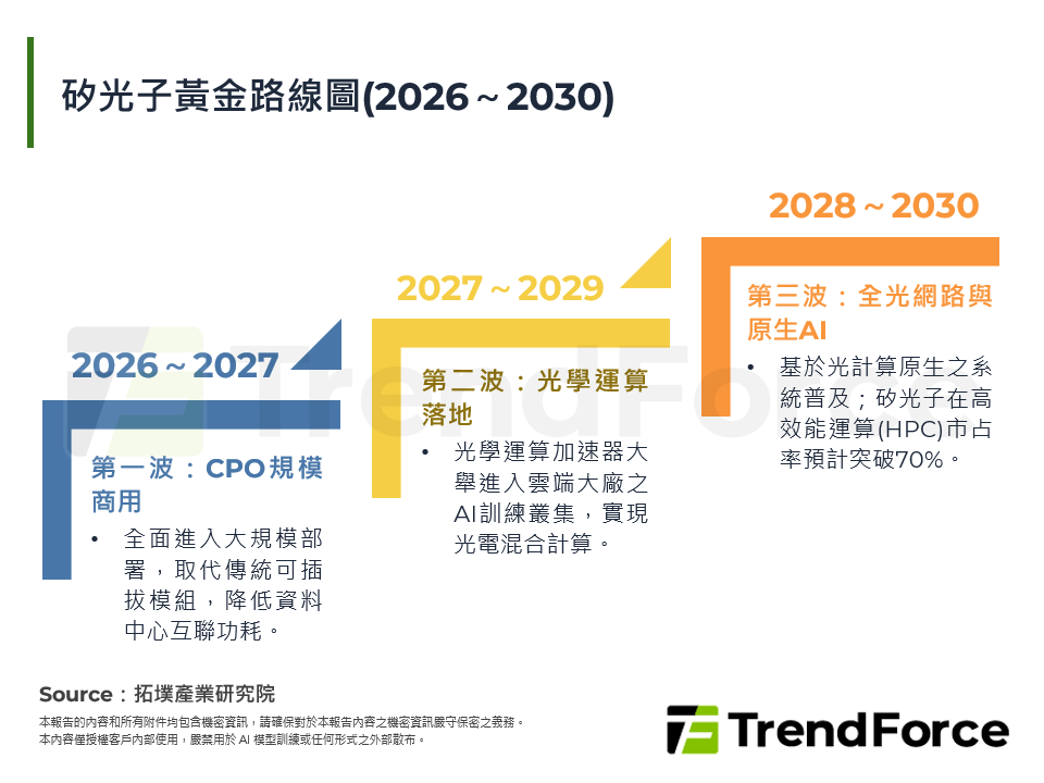 矽光子黃金路線圖(2026～2030)