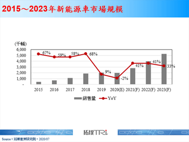 2020年新能源車市場年衰退預估減緩至2%，歐洲市場成中流砥柱