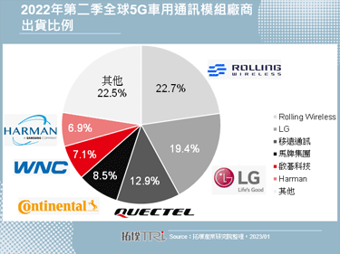 移遠通訊推出車規級5G R16模組，升級5G車載全場景體驗