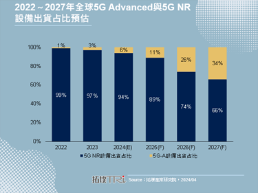【拓墣論壇】預估至2027年5G Advanced出貨占比將達34%，現階段聚焦傳輸速率與場域驗證