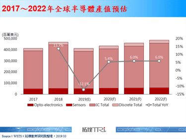 【精華】半導體設備產業分析與發展趨勢