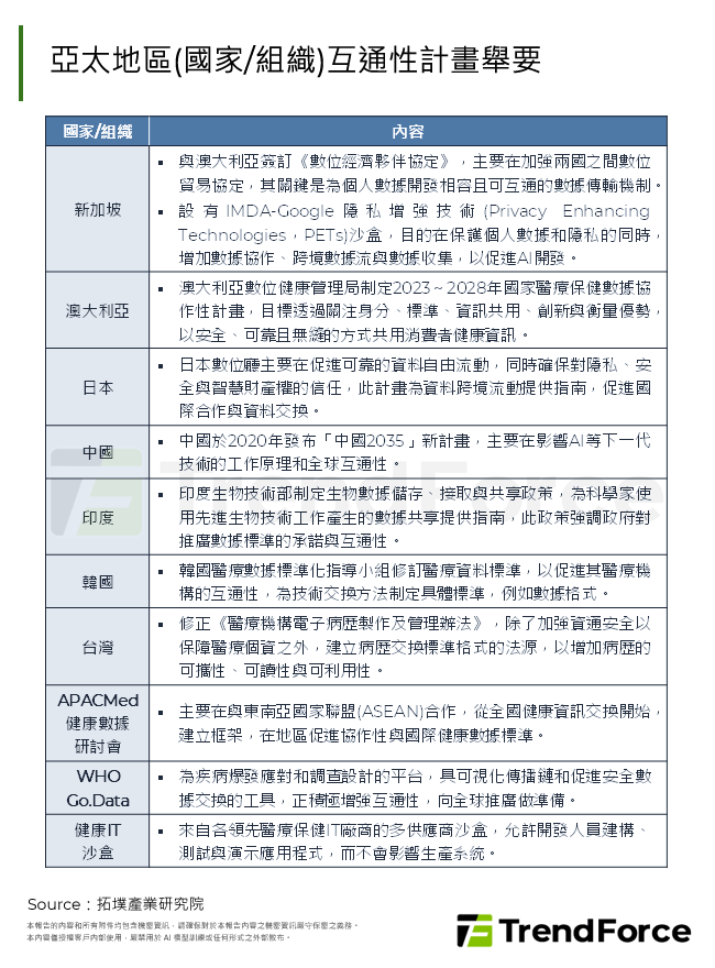 亞太地區(國家/組織)互通性計畫舉要