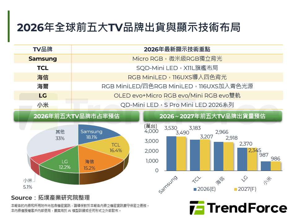 2026年全球前五大TV品牌出貨與顯示技術布局