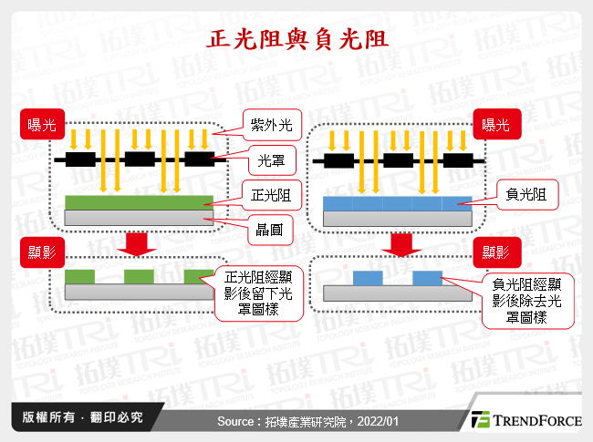 正光阻與負光阻