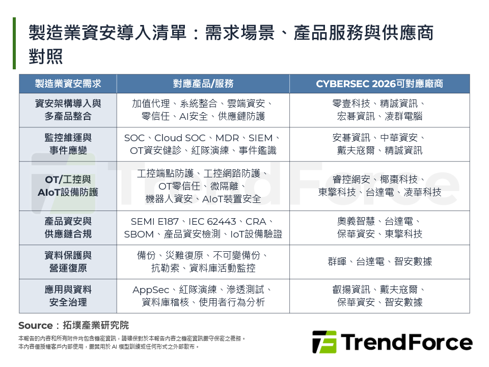 製造業資安導入清單：需求場景、產品服務與供應商對照